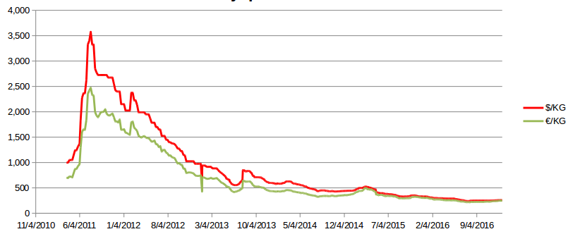 Dysprosium Oxide Price Chart