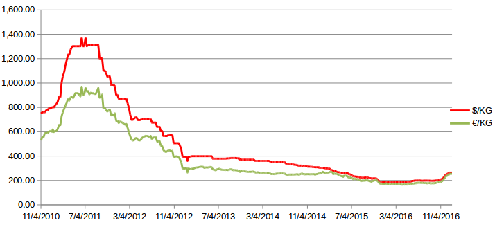 Dysprosium Price Chart