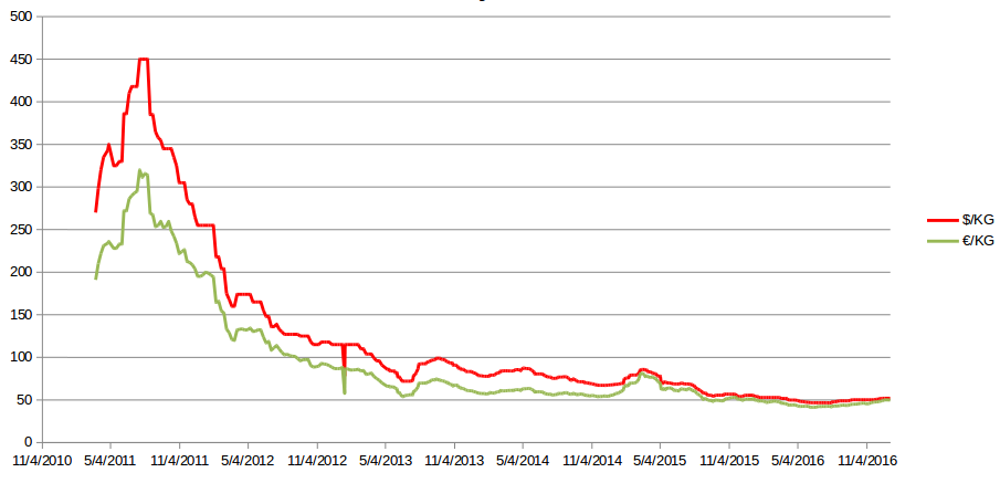 Dysprosium Oxide Price Chart